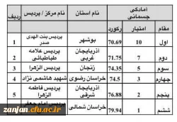 درجشنواره کشوری بازی های همگانی دانشگاه فرهنگیان:

کسب مقام سوم  دانشجویان پردیس الزهرا در رشته آمادگی جسمانی 2