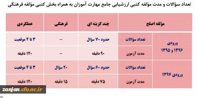 اطلاعیه مهم شماره 3 مرکز سنجش شایستگی های منابع انسانی معاونت نظارت و ارزیابی:

جزئیات مؤلفه های کتبی چند گزینه ای ارزشیابی صلاحیت های حرفه ای مهارت آموزان