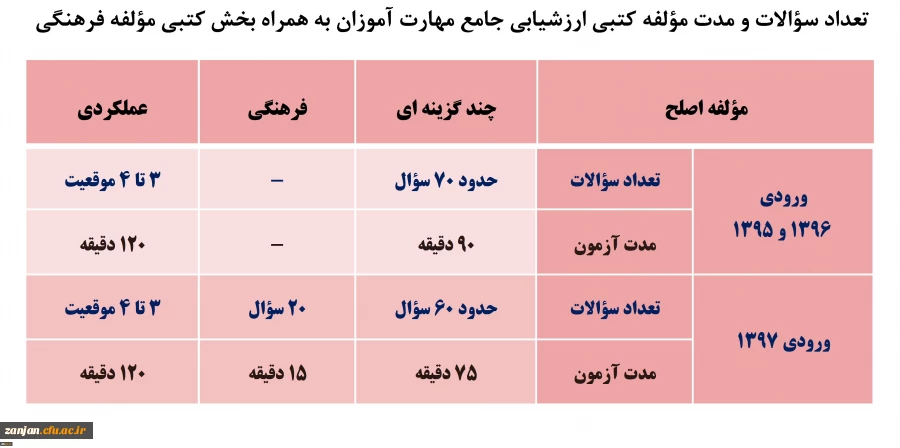 اطلاعیه شماره 3 مرکز سنجش شایستگی معاونت نظارت، ارزیابی و تضمیت کیفیت:

جزئیات مؤلفه های کتبی چند گزینه ای ارزشیابی صلاحیت های حرفه ای تابستان 98 3
